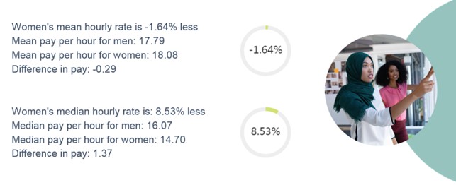 Infographic showing the figures from the text for the Trust's gender pay gap